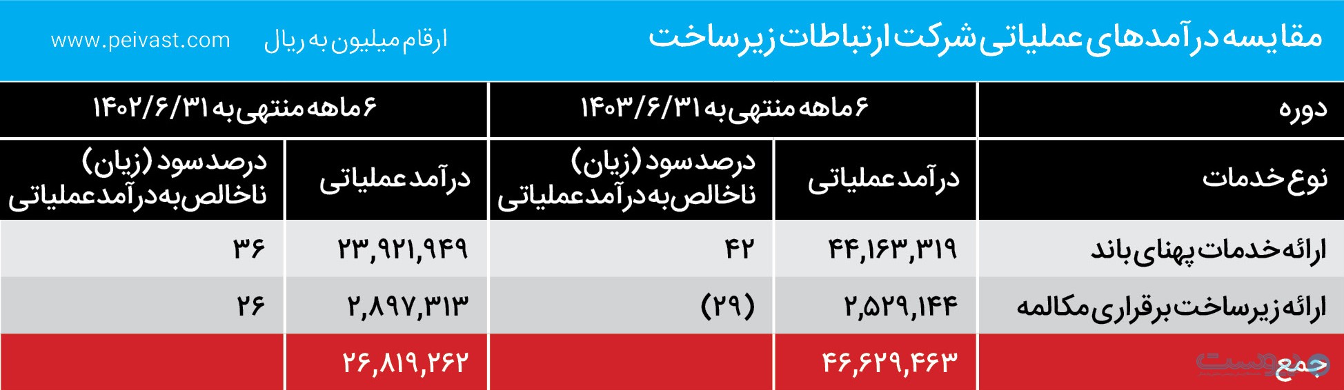 افزایش تعرفه اینترنت، سود شرکت زیرساخت را افزایش داد