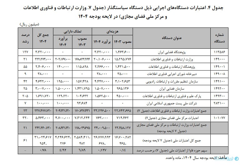 اعتبار وزارت ارتباطات در بودجه ۱۴۰۴ به بیش از ۲۳ هزار میلیارد تومان رسید