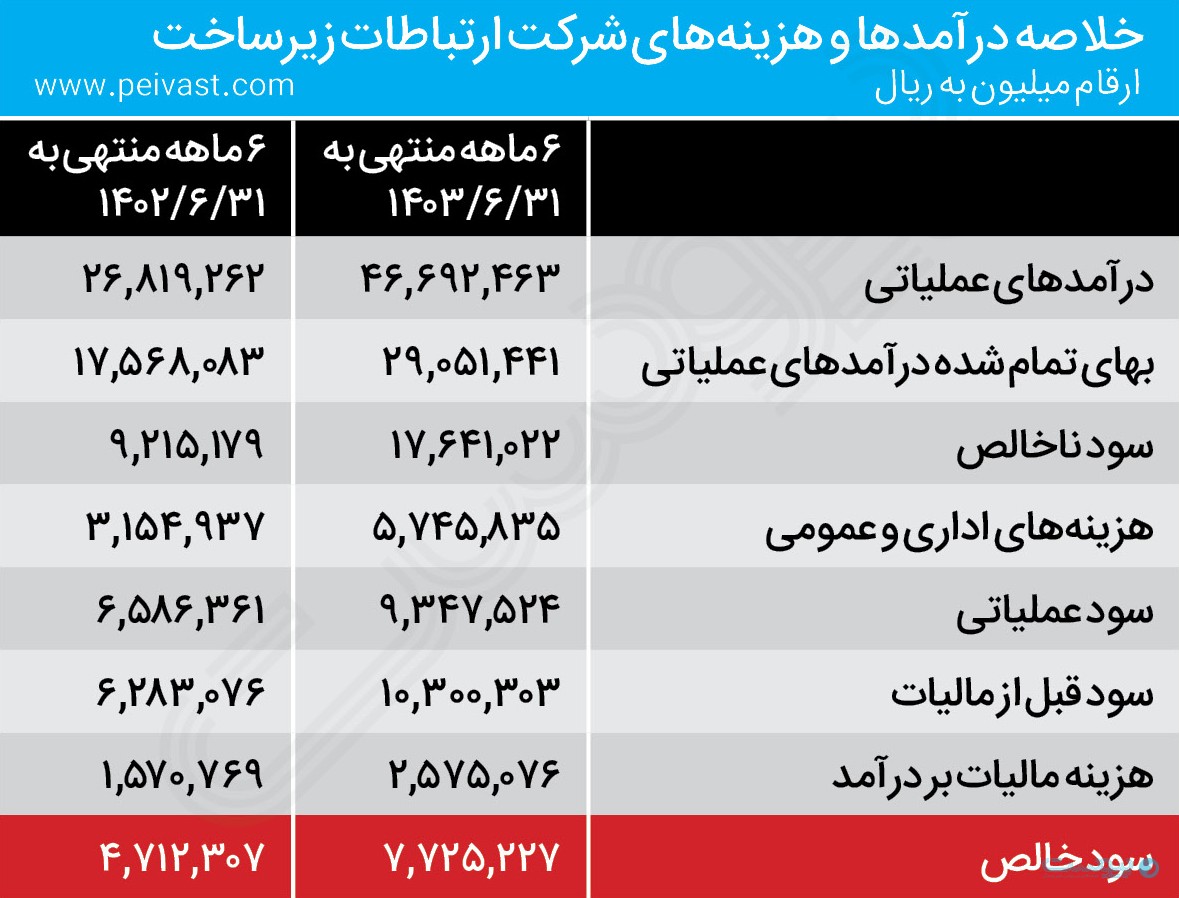 افزایش تعرفه اینترنت، سود شرکت زیرساخت را افزایش داد