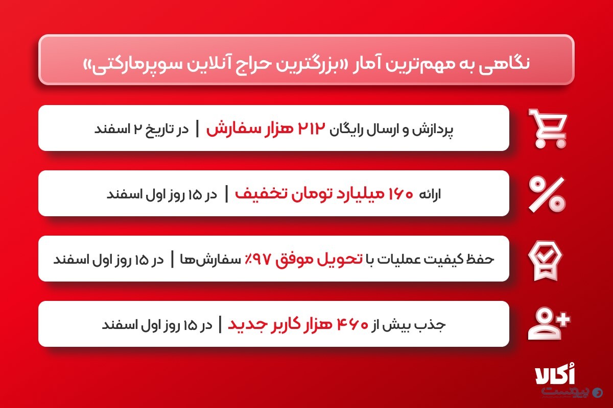 اُکالا رشد فروش ۷۵ درصدی را نسبت به سال ۱۴۰۲ تجربه کرد