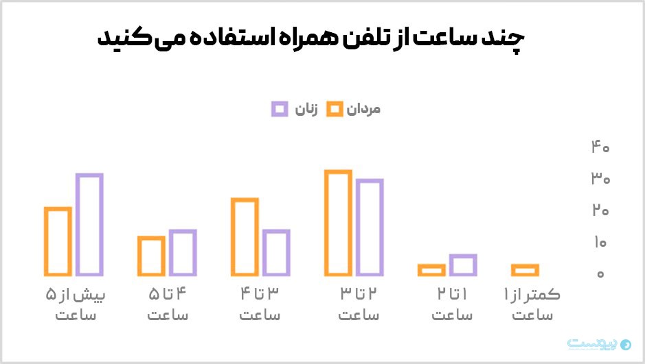 اپ‌های بانکی بیشترین تعداد کاربر را در مقایسه با سایر اپلیکیشن‌های داخلی دارند