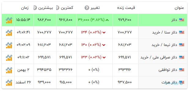بازار ارز در التهاب؛ افزایش دلار بیت‌کوین را به ۸ میلیارد تومان برگرداند