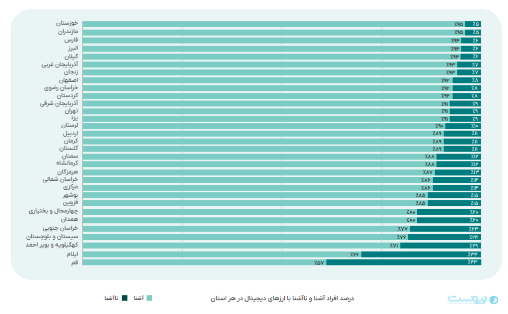 میزان آشنایی مردم ایران با ارزهای دیجیتال به تفکیک شهر