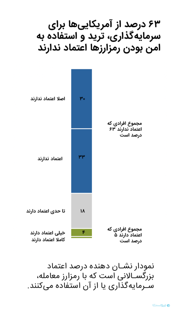 بیشتر آمریکایی‌ها تمایلی به ارزهای دیجیتال ندارند