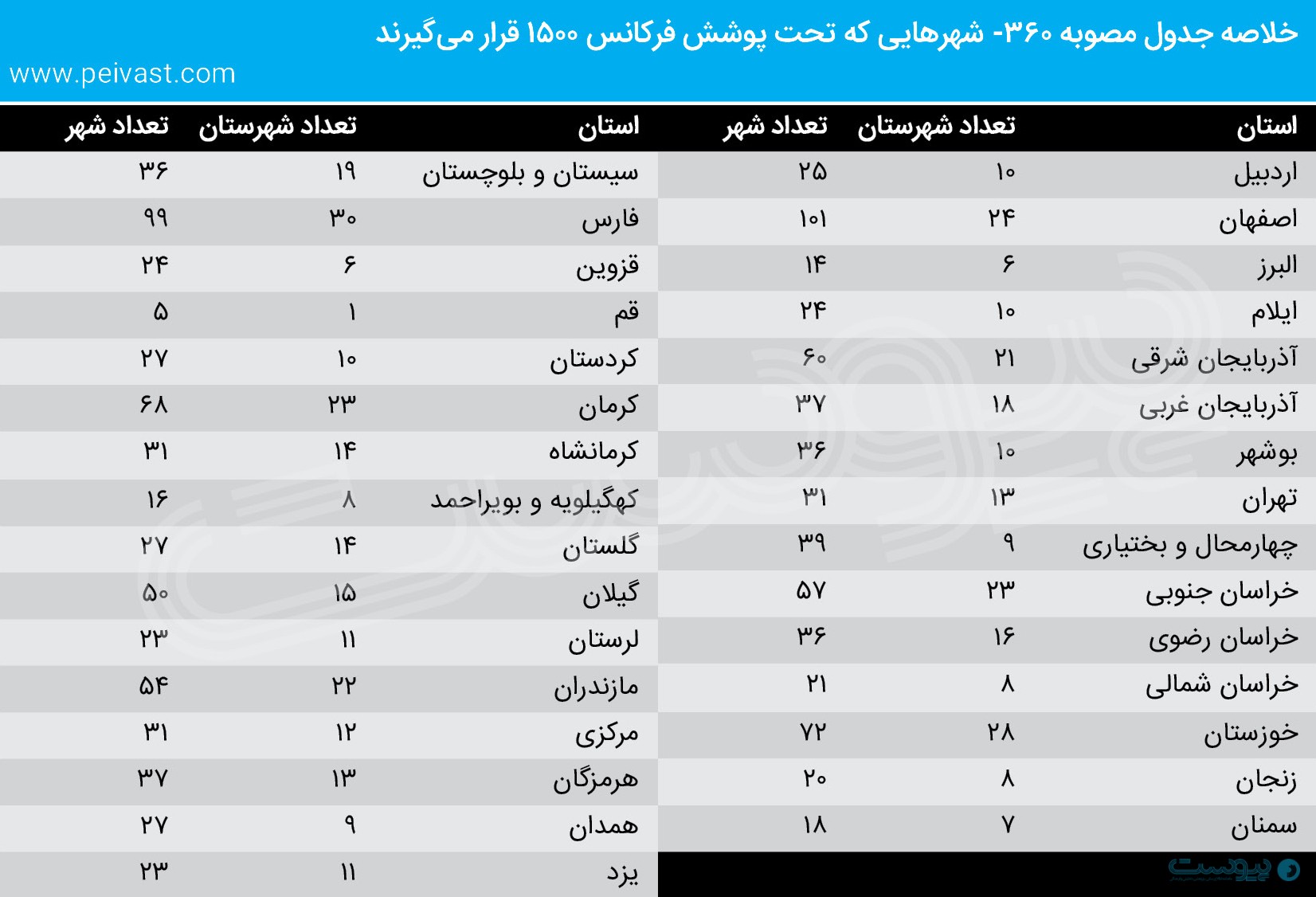 جزییات اختصاص فرکانس برای توسعه فیبر نوری اعلام شد