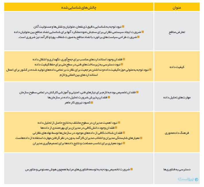 حکمرانی‌ داده‌‌‌محور در ایران دارای خلاهای قانونی است