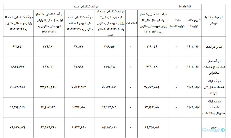درآمد مخابرات از ارائه خدمت دیتا به بیش از هفت هزار میلیارد رسید