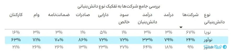 صادرات شرکت‌های نوپا یک درصد است