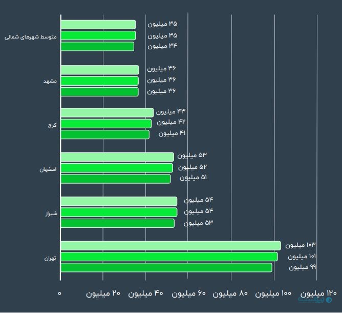 قیمت آگهی‌های ملکی در یک سال گذشته ۲۰ درصد افزایش یافت