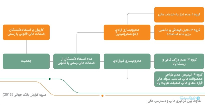 لندتک‌ها نرخ دسترسی به تسهیلات در استان‌های نیمه‌برخوردار را به ۳۰ درصد رساندند