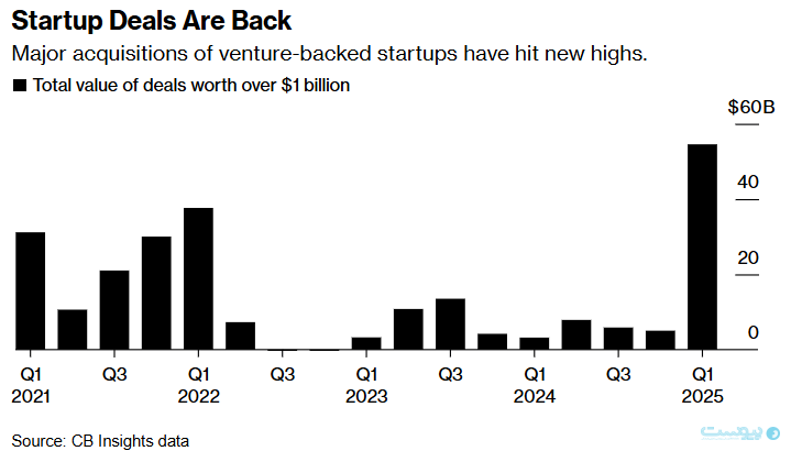 معاملات استارت‌آپی سیلیکون‌ولی با تغییر رویکرد دولت ترامپ جان تازه‌ گرفته است
