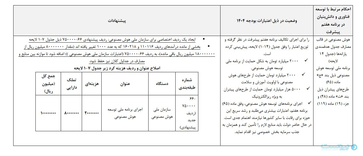چهارهزار میلیارد تومان بودجه به هوش‌مصنوعی تخصیص یافت؛ اعتبارات مربوطه در اختیار معاونت علمی قرار می‌گیرد