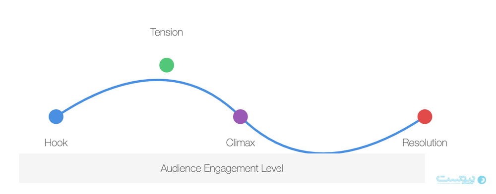 علم پشت پرده ویرال شدن محتوا چیست