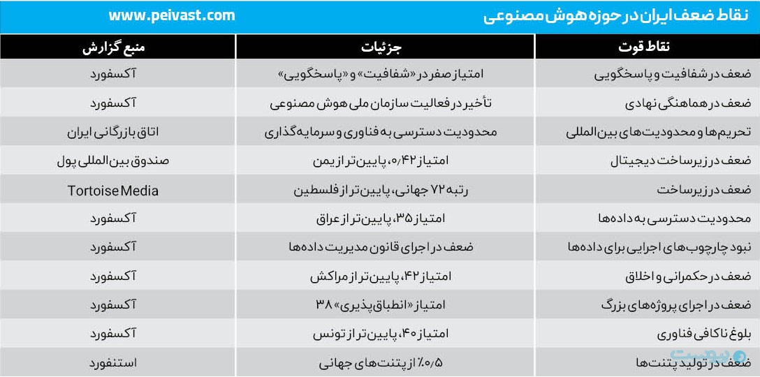 تحلیل گزارش‌های جهانی برای صعود ایران از رتبه ۷۰ در هوش مصنوعی به زیر ۱۰