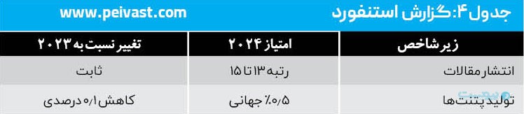 تحلیل گزارش‌های جهانی برای صعود ایران از رتبه ۷۰ در هوش مصنوعی به زیر ۱۰