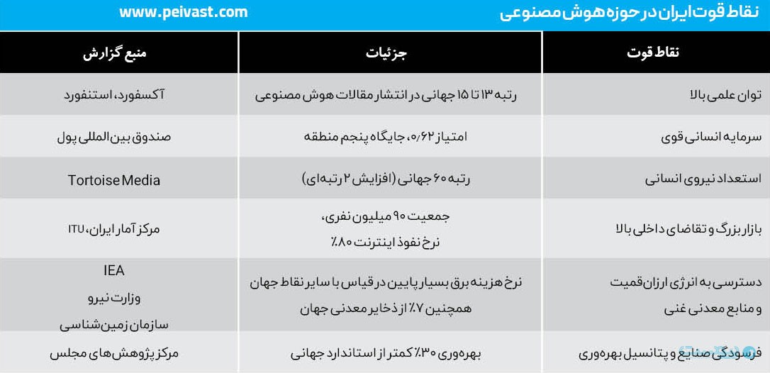 تحلیل گزارش‌های جهانی برای صعود ایران از رتبه ۷۰ در هوش مصنوعی به زیر ۱۰