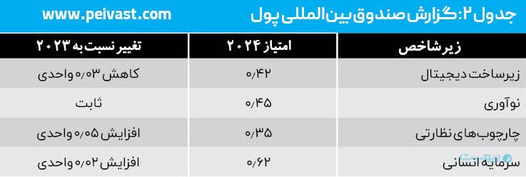 تحلیل گزارش‌های جهانی برای صعود ایران از رتبه ۷۰ در هوش مصنوعی به زیر ۱۰