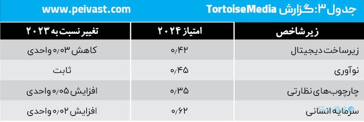تحلیل گزارش‌های جهانی برای صعود ایران از رتبه ۷۰ در هوش مصنوعی به زیر ۱۰