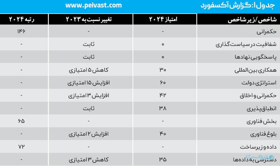 تحلیل گزارش‌های جهانی برای صعود ایران از رتبه ۷۰ در هوش مصنوعی به زیر ۱۰