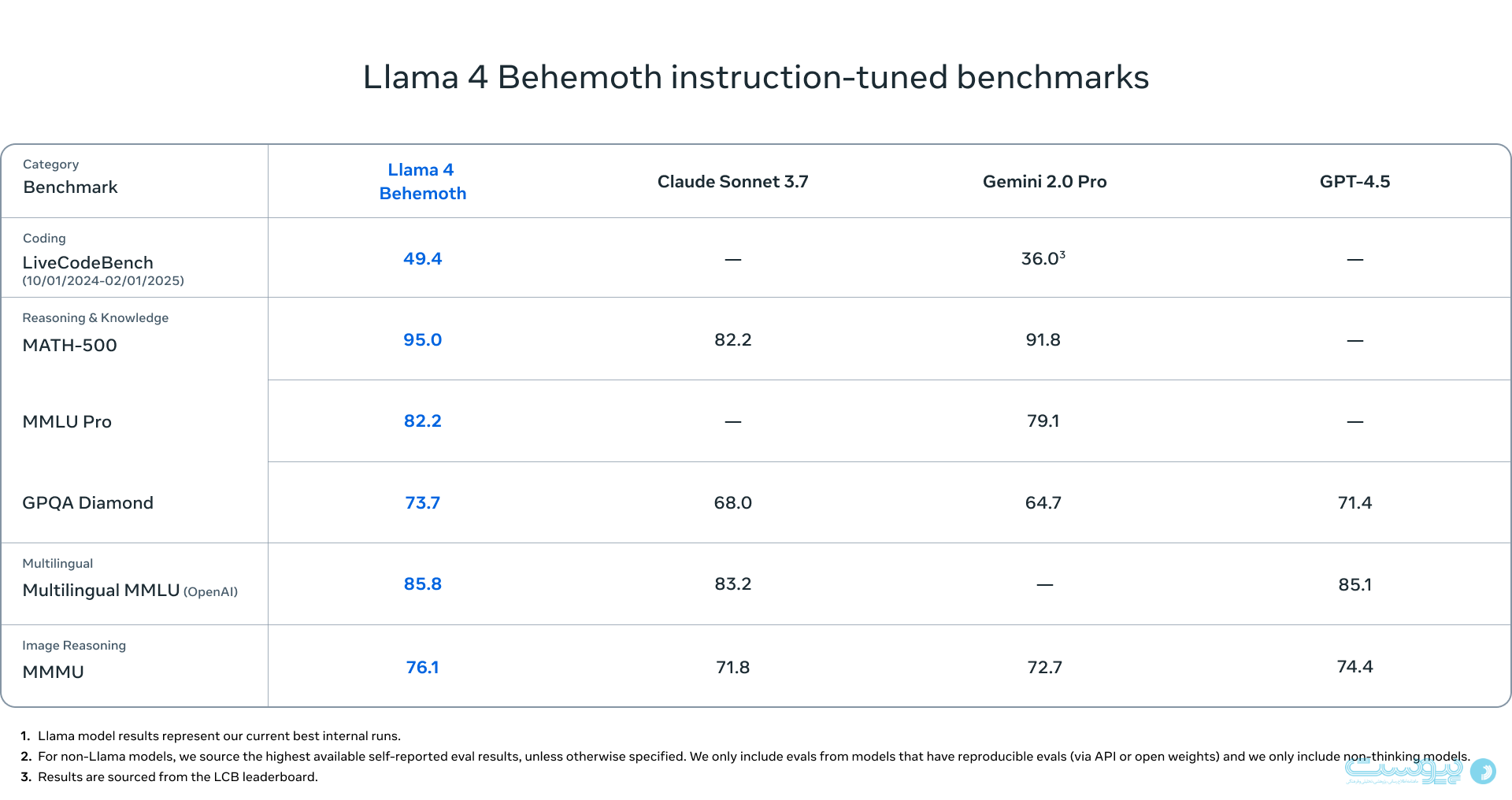 متا از مدل‌های جدید Llama 4 رونمایی کرد