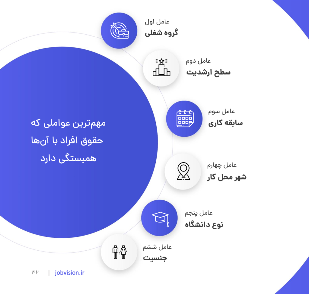 گزارش حقوق و دستمزد ۱۴۰۴ جاب ویژن؛ زنگ خطر برای معیشت کارگران – ITIRAN