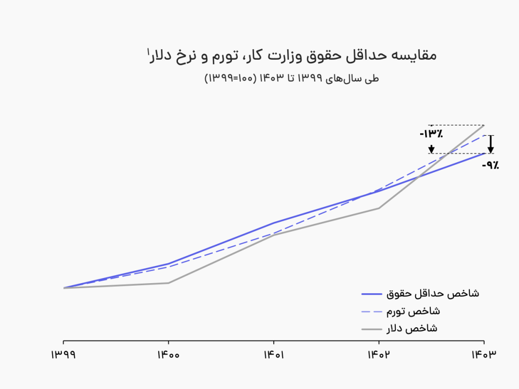 گزارش حقوق و دستمزد ۱۴۰۴ جاب ویژن؛ زنگ خطر برای معیشت کارگران – ITIRAN