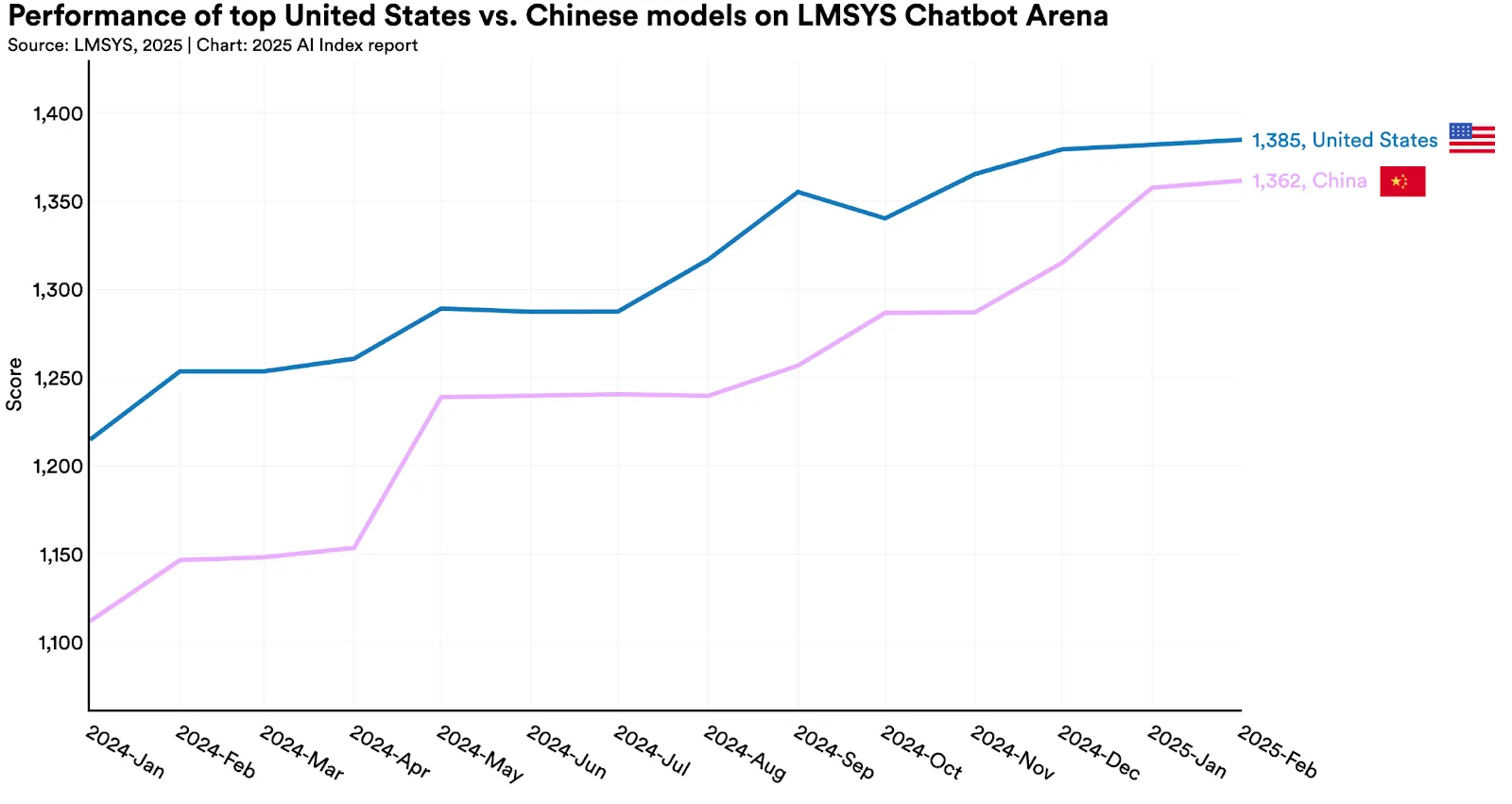 گزارش دانشگاه استنفورد از صنعت هوش مصنوعی: یکه‌تازی آمریکا به پایان رسیده است