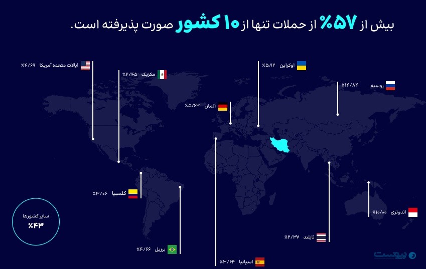 زمستان پرخطر؛ اپراتورها میزبان اصلی حملات DDoS