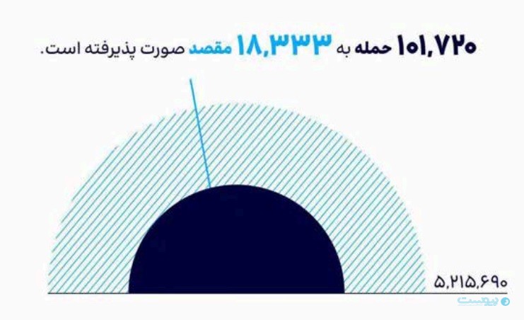 زمستان پرخطر؛ اپراتورها میزبان اصلی حملات DDoS