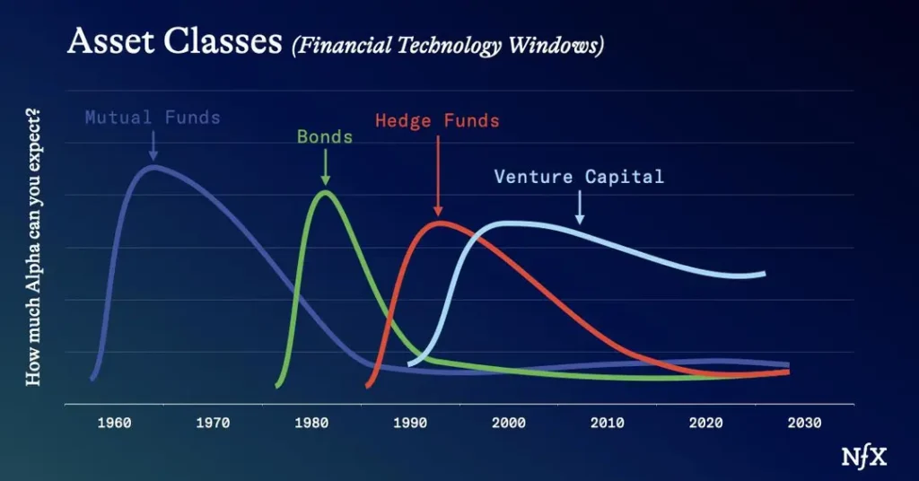 چگونه «سرمایه‌گذاری جسورانه ۳.۰» بر بنیان‌گذاران کسب‌وکار در عصر هوش مصنوعی تأثیر می‌گذارد؟