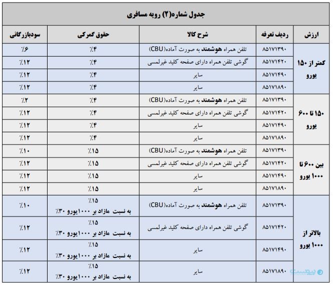سود بازرگانی موبایل‌های پرچمدار ۵ درصد اعلام شد