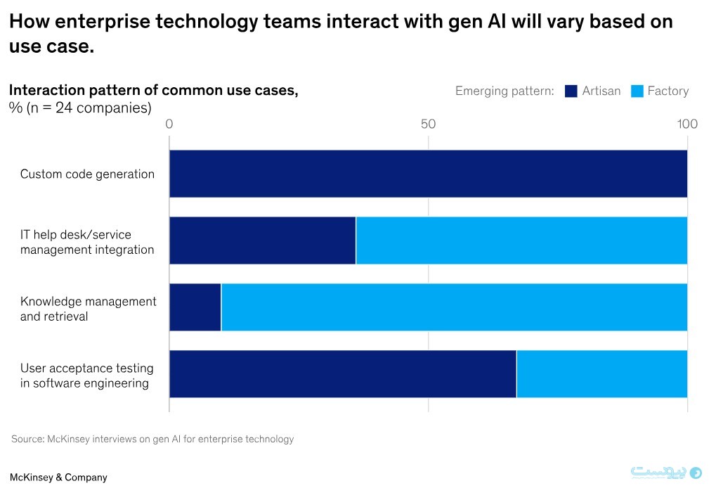 گزارش مکینزی درباره فصل بعدی فناوری سازمانی: چهار تغییر مهم در هوش مصنوعی مولد