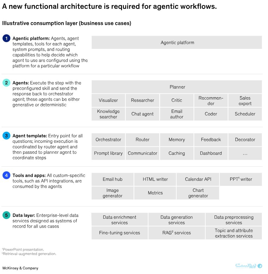 گزارش مکینزی درباره فصل بعدی فناوری سازمانی: چهار تغییر مهم در هوش مصنوعی مولد