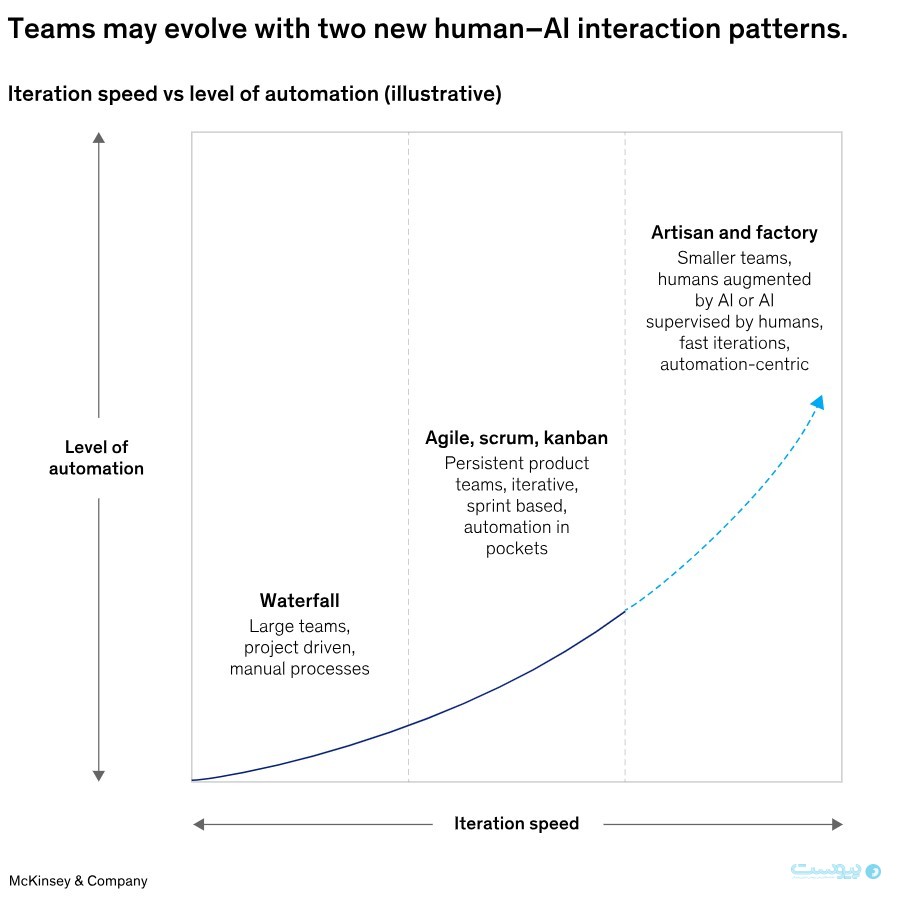 گزارش مکینزی درباره فصل بعدی فناوری سازمانی: چهار تغییر مهم در هوش مصنوعی مولد