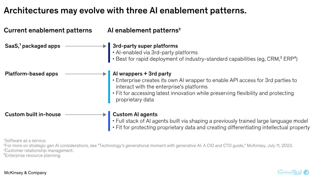 گزارش مکینزی درباره فصل بعدی فناوری سازمانی: چهار تغییر مهم در هوش مصنوعی مولد