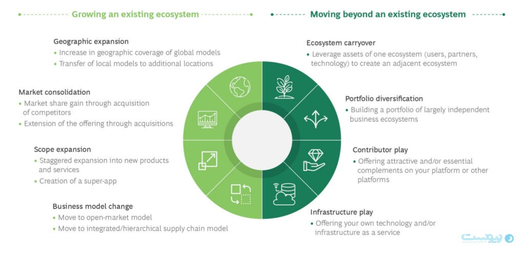 چگونه با ایجاد و مدیریت اکوسیستم‌های کسب‌وکار به موفقیت‌های بزرگ دست پیدا کنیم؟