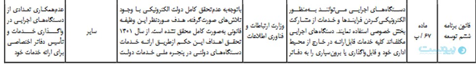 ۵۰ درصد برنامه ششم توسعه در سال ۱۴۰۲ محقق شد