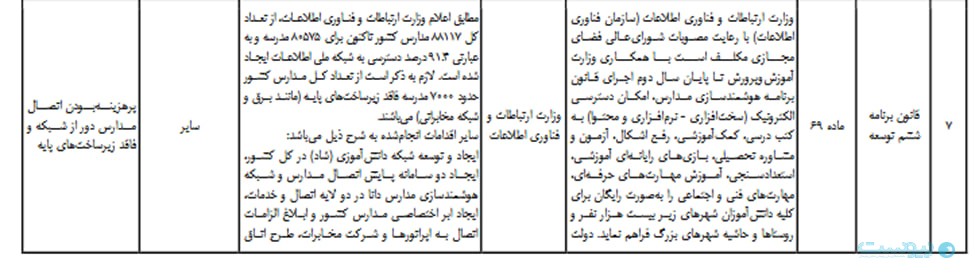 ۵۰ درصد برنامه ششم توسعه در سال ۱۴۰۲ محقق شد