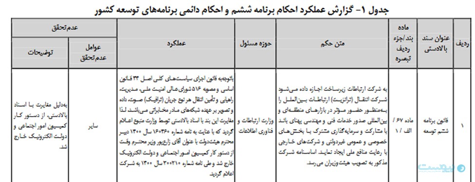 ۵۰ درصد برنامه ششم توسعه در سال ۱۴۰۲ محقق شد
