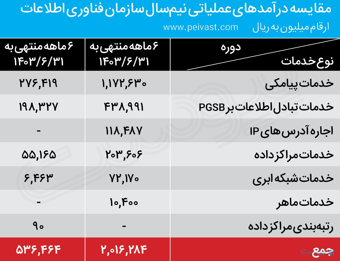 درآمد سازمان فناوری اطلاعات از بستر تبادل اطلاعات عمومی بیش از ۲ برابر شد