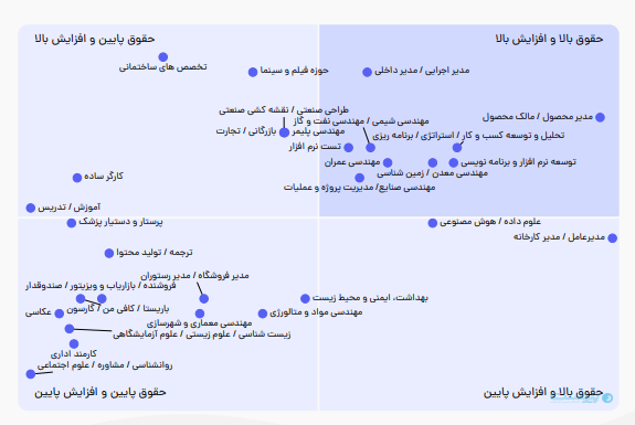 بازار کار به سمت مشاغل مرتبط با فناوری و اقتصاد دانش‌بنیان رفته است
