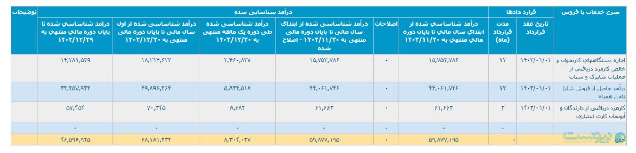 تاپ در ۱۴۰۳ حدود ۵ هزار میلیارد تومان شارژ تلفن همراه فروخت