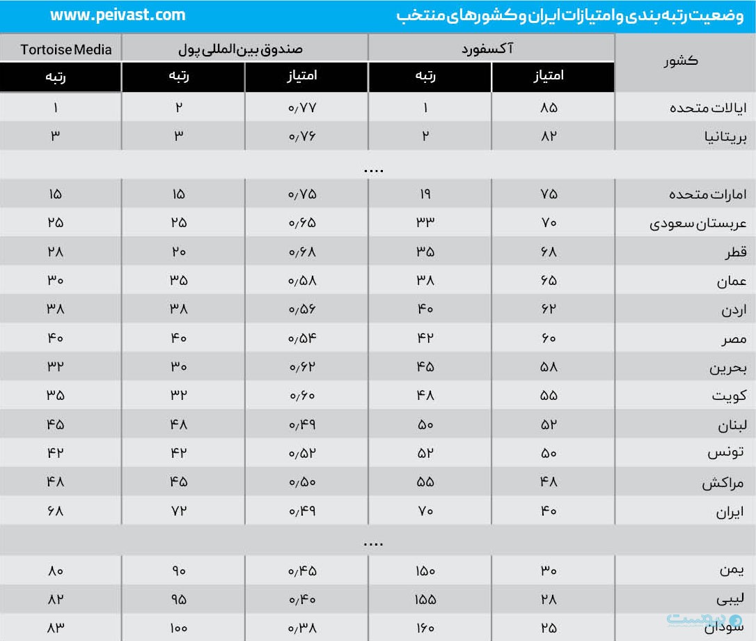 تحلیل گزارش‌های جهانی برای صعود ایران از رتبه ۷۰ در هوش مصنوعی به زیر ۱۰