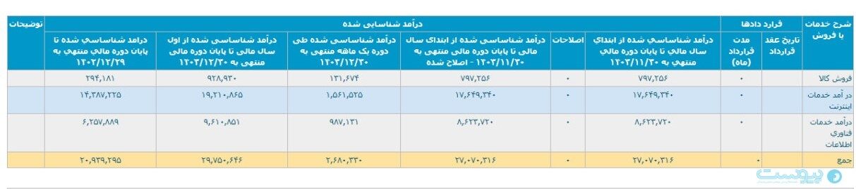 درآمد آسیاتک در سال ۱۴۰۳ به ۳ هزار میلیارد تومان نزدیک شد