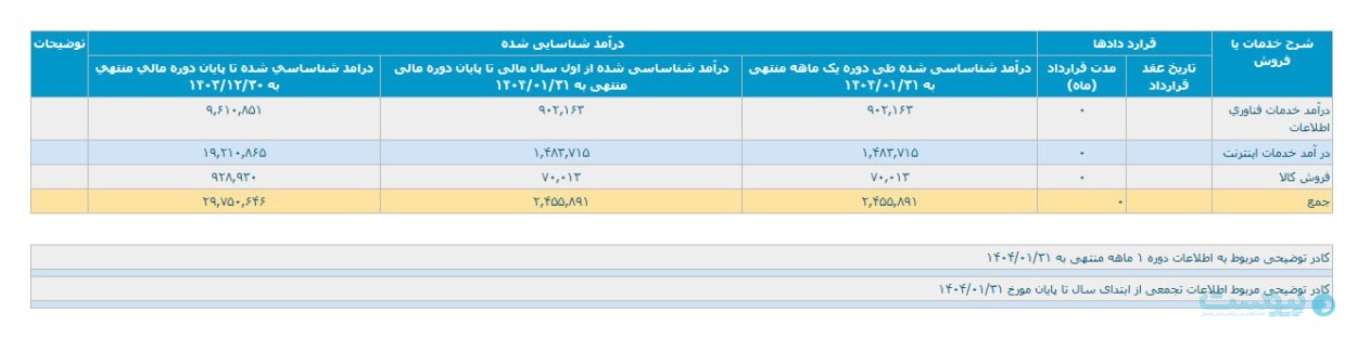 صورت مالی فروردین ۱۴۰۴ شرکت آسیاتک