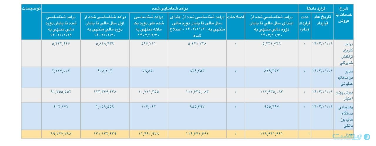 درآمد آپ در سال ۱۴۰۳ به بیش از ۱۳ هزار میلیارد تومان رسید