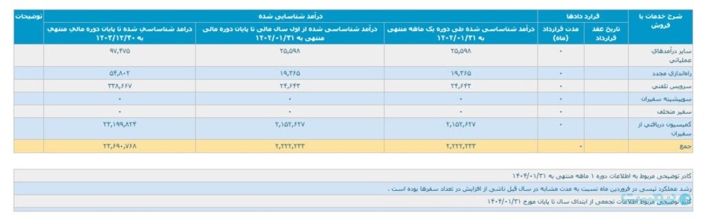 درآمد بیش از ۲۲۲ میلیارد تومانی تپسی در فروردین
