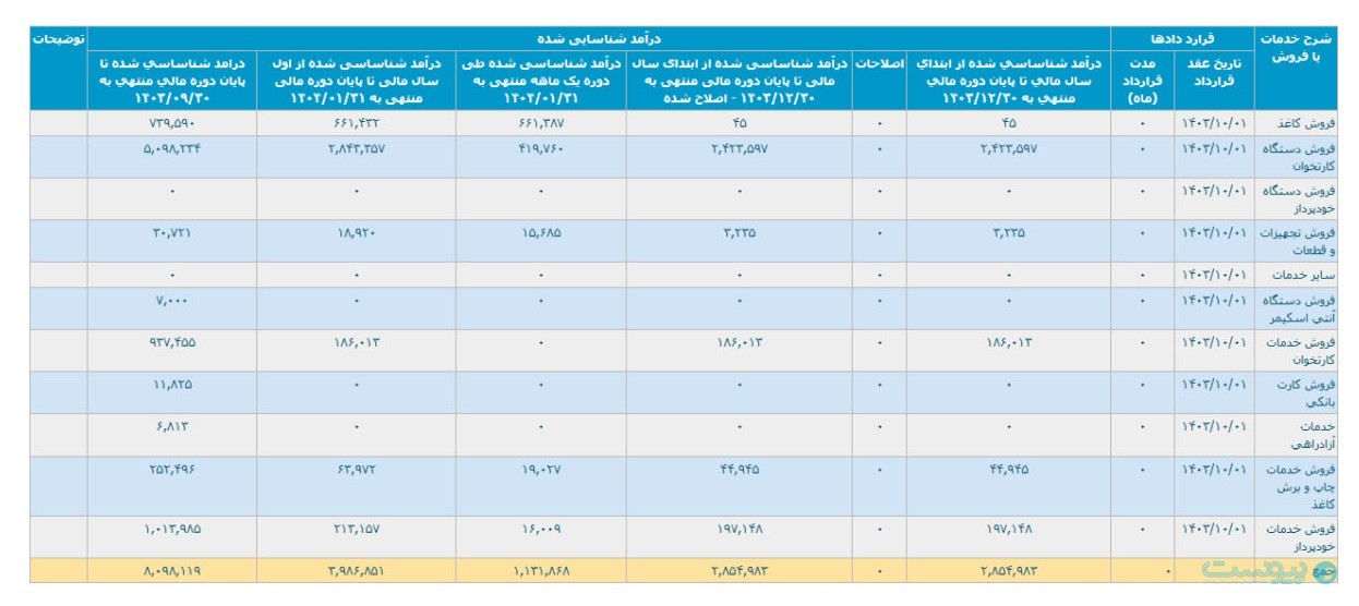 درآمد تاپ‌کیش از فروش کارتخوان در فرودین حدود ۴۲ میلیارد تومان است