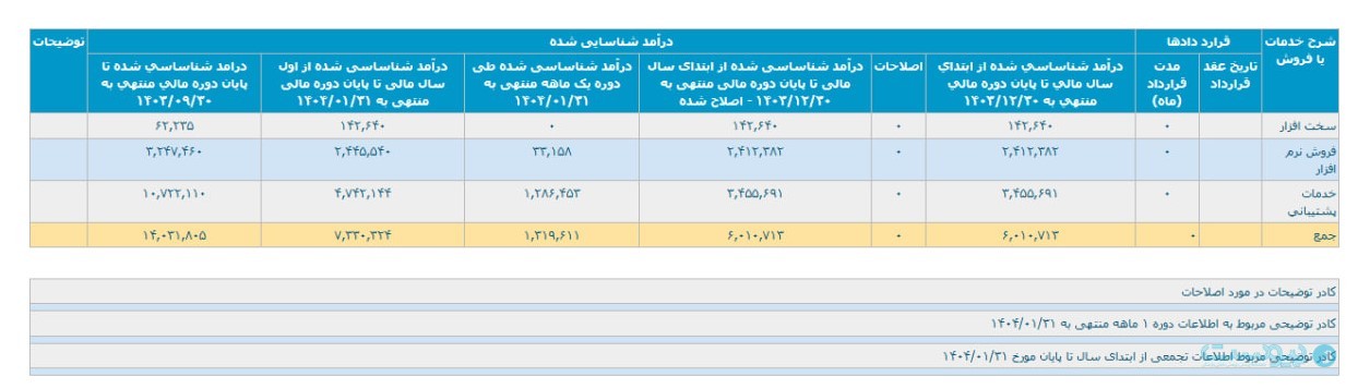درآمد توسن در فروردین ماه ۱۴۰۴ از ۱۳۱ میلیارد تومان عبور کرد