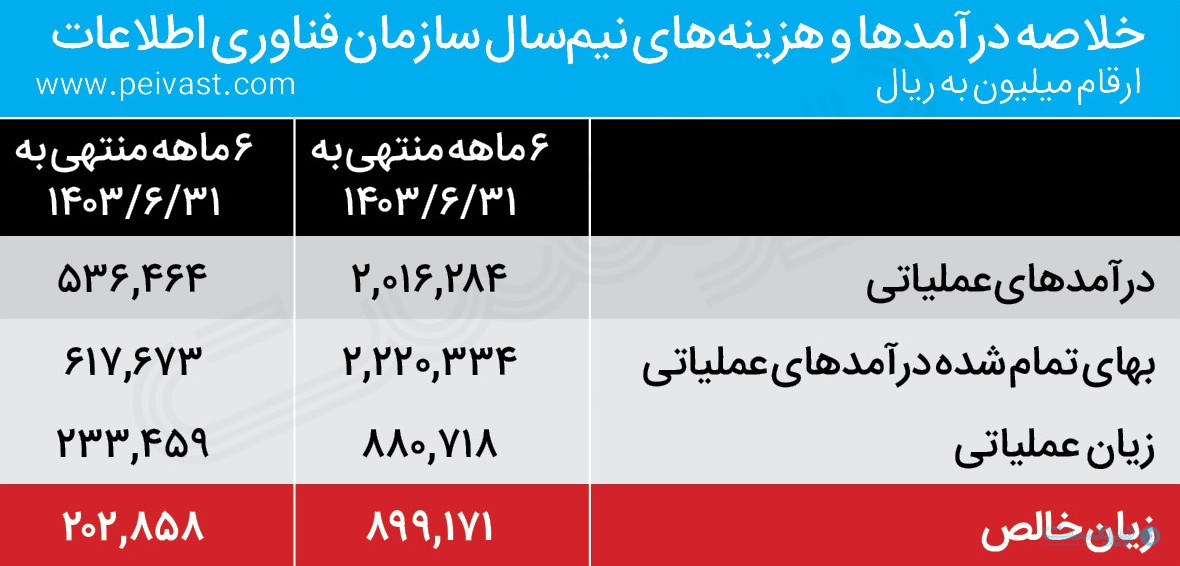 درآمد سازمان فناوری اطلاعات از بستر تبادل اطلاعات عمومی بیش از ۲ برابر شد